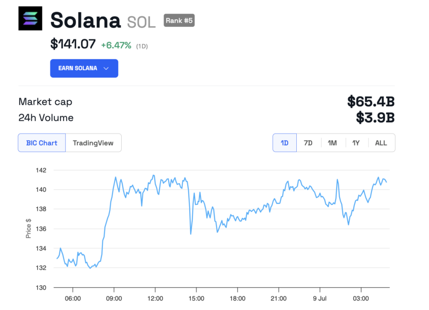 Andamento dei prezzi di Solana